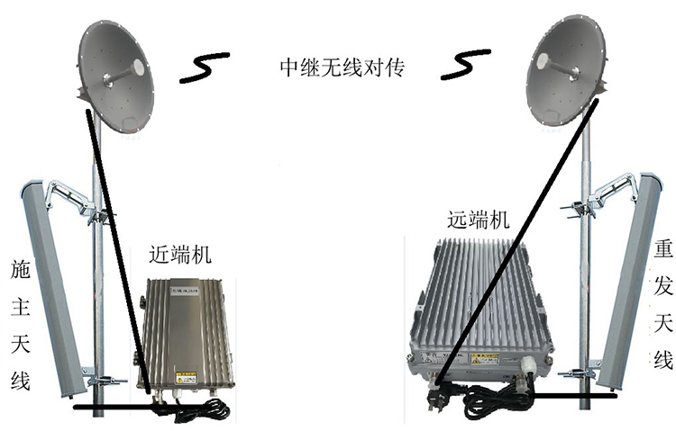 礼纪镇智能无线拉远移频中继直放站近端机远端机